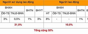 Mức Đóng Bhxh Bhyt Của Cán Bộ Công Chức